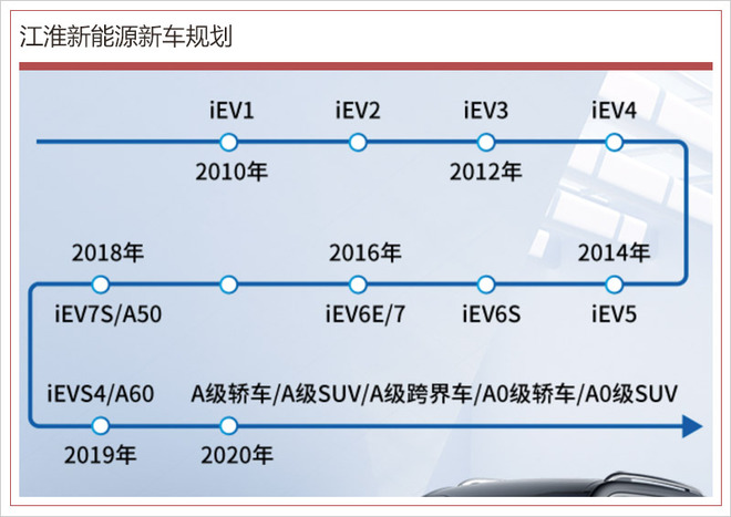 曝江淮新能源i系列规划 2019年将推出5款新车型