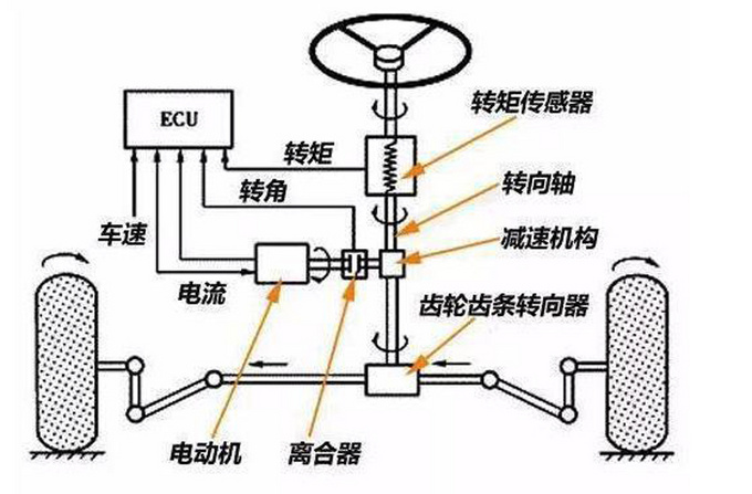 转向系统大盘点，开车竟然开成了键盘侠？