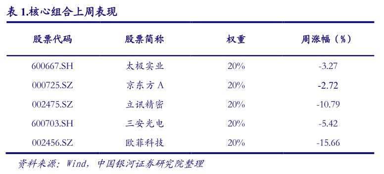 【行业周报】电子傅楚雄 苹果发布新机型及Ap