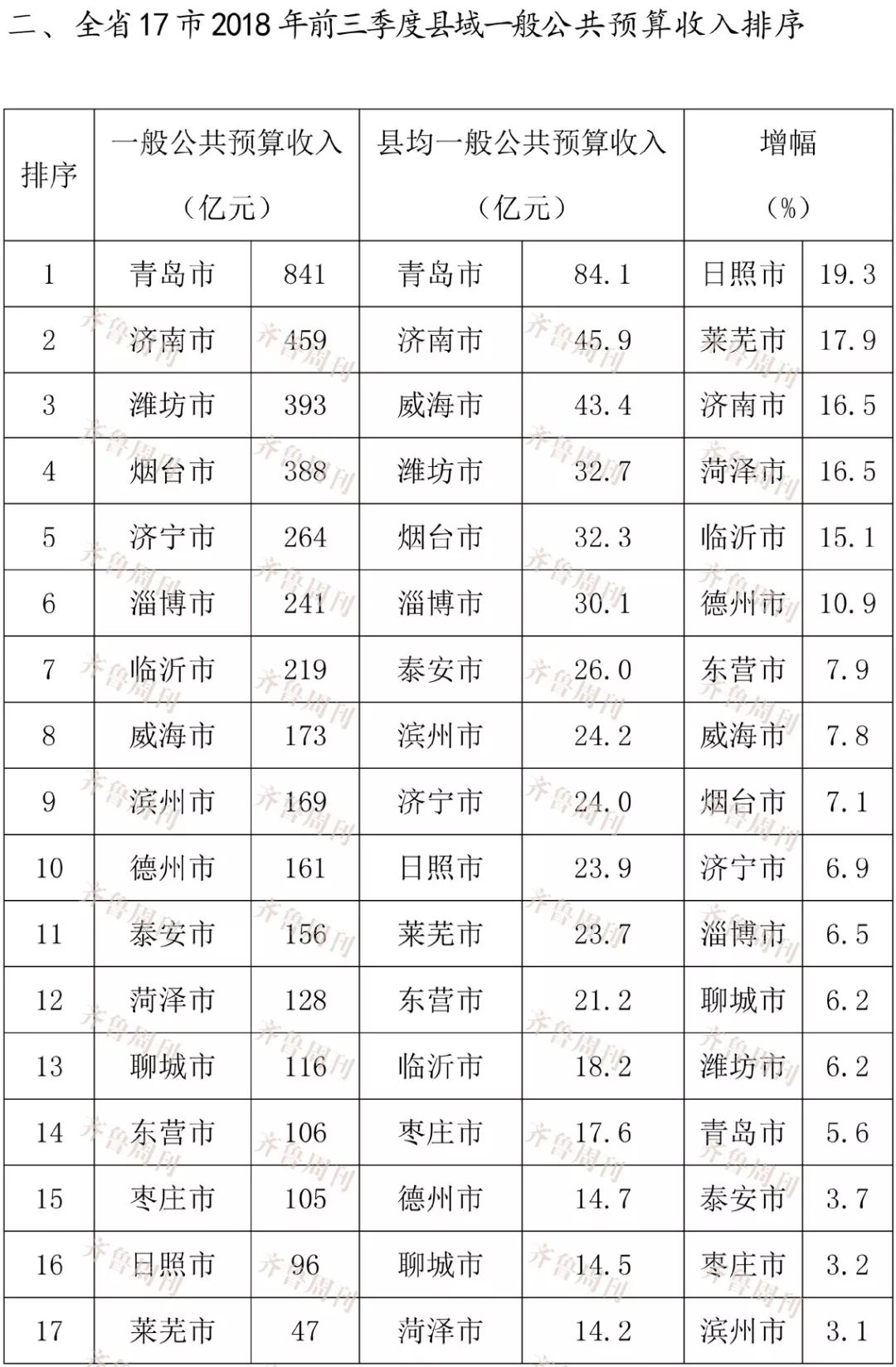 注：各市一般公共预算收入为其所辖县（市、区）总和一般公共预算收入。