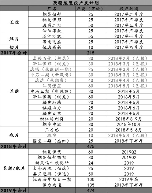  表为聚酯装置投产计划