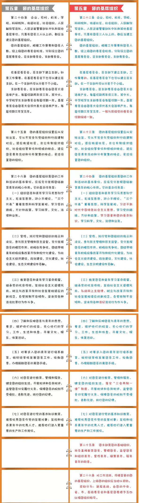 《中国共产主义青年团章程》修改对比一览表