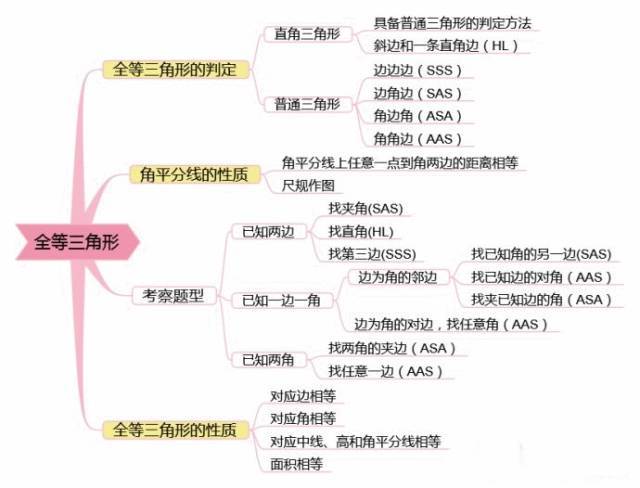 最全初中数学思维导图,7张图扫清初中三年知识点!