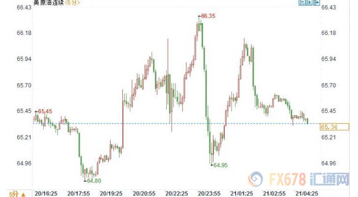 （上图为美国WTI 8月原油期货价格日内分时图，图上时间为美国东部时间；图片来源：汇通财经）