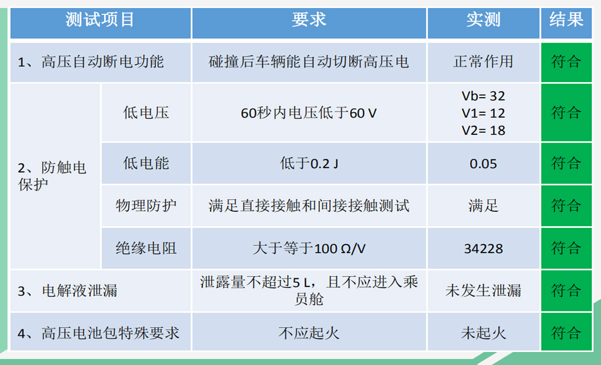 担心电动车不安全? 北汽新能源三车碰撞给出答案