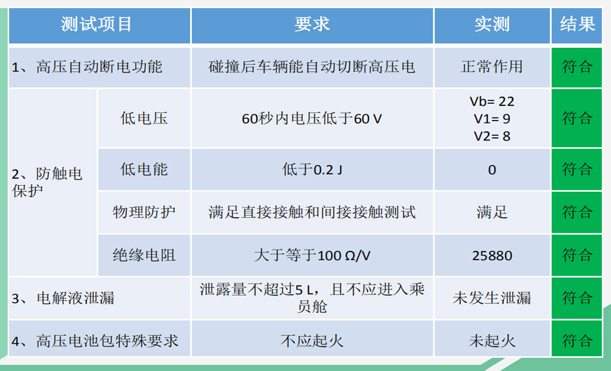 担心电动车不安全? 北汽新能源三车碰撞给出答案