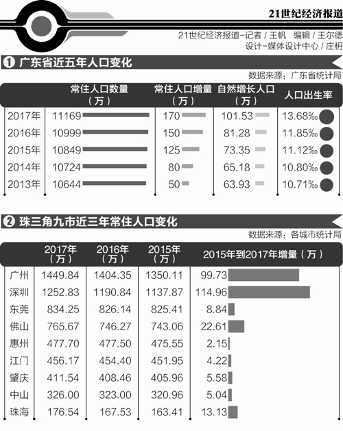 2018年广东户籍人口_2020年广州户籍人口将增至920万