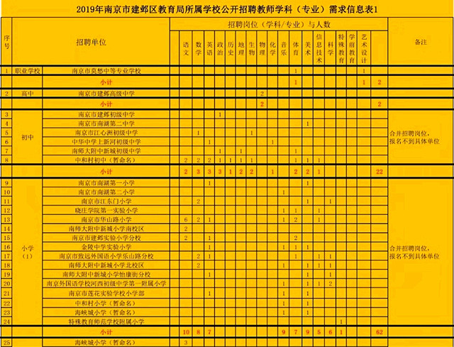 有编制!建邺区招聘203名教师
