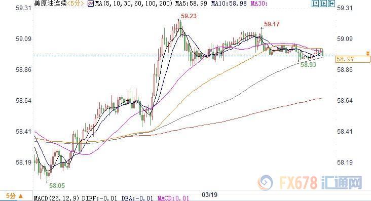 (上图为美国WTI 4月原油期货价格日内分时图,图上时间为美国东部时间;图片来源:汇通财经)