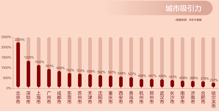 西安市的城市吸引力指数在全国排名第11。