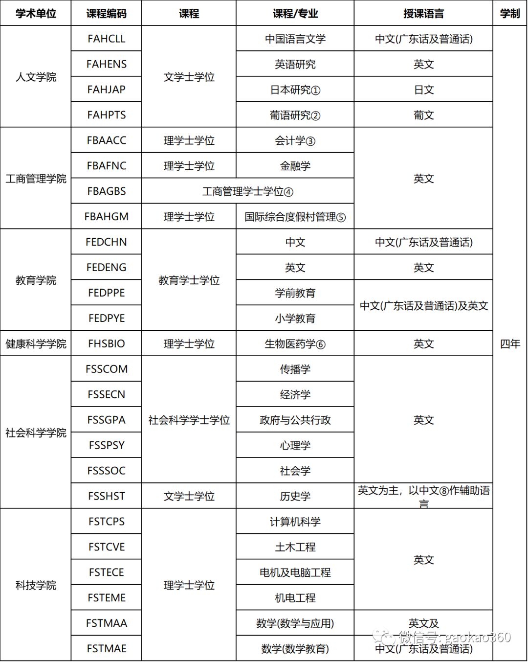 资讯 | 澳门大学2019内地招生简章
