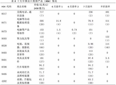 数据透视中美贸易摩擦:最新清单的分析