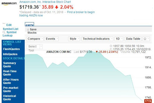  亚马逊股价周四再跌2% 市值已落后苹果近2000亿美元