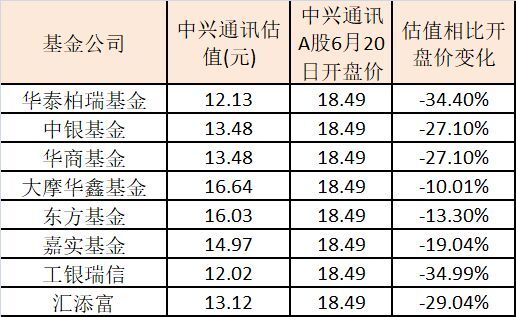 中兴通讯A股连续五跌停 估值再被下调还会有几个跌停