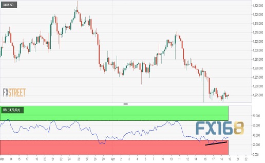 (现货黄金4小时图 来源:FXStreet、FX168财经网)