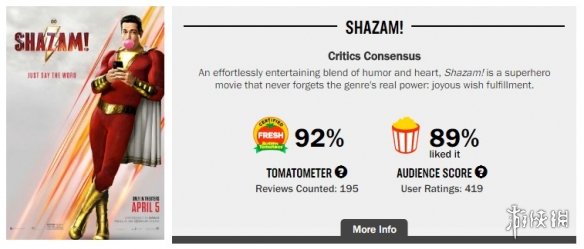 DC《雷霆沙赞!》内地票房破1亿 豆瓣评分略有