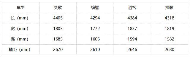 想买SUV真得看看它，比缤智多1.5万的配置，配超强1.5T和S-AWC