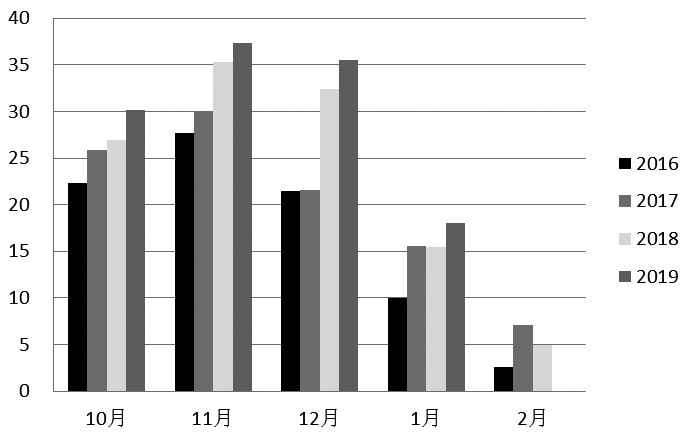 190222c08.JPG 图为我国甜菜糖月度产量变动(单位:万吨)