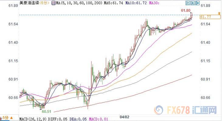 (上图为美国WTI 5月原油期货价格日内分时图,图上时间为美国东部时间;图片来源:汇通财经)