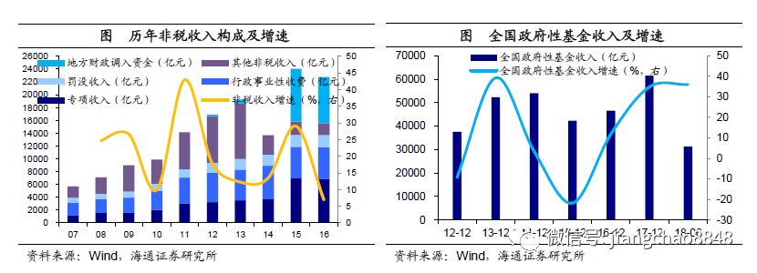 狭义财政收入_中信建投：甘肃地级市经济与债务比较