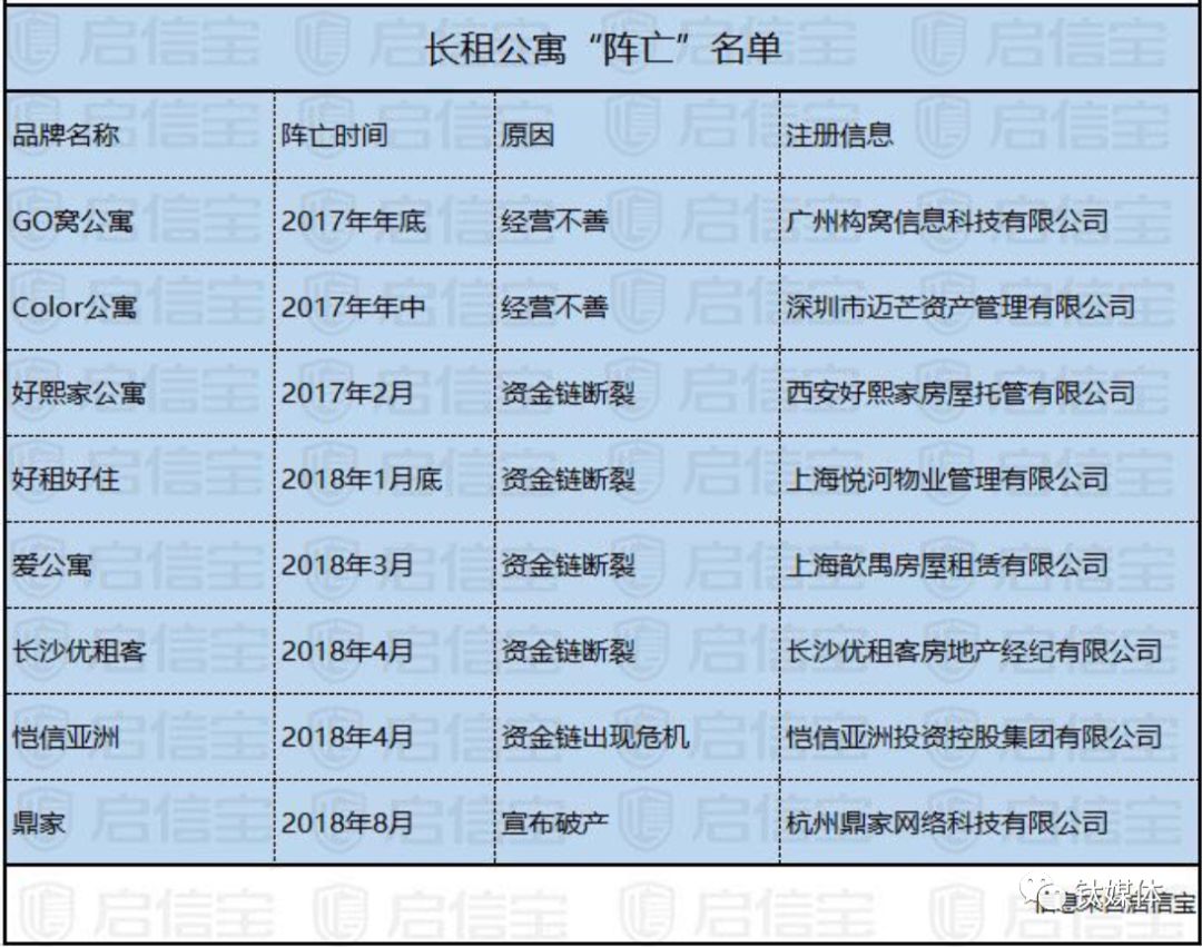 近期长租公寓市场的死亡名单