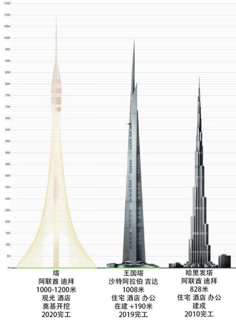 突破1000米,这2座建筑将秒杀世界第一高楼迪拜塔!
