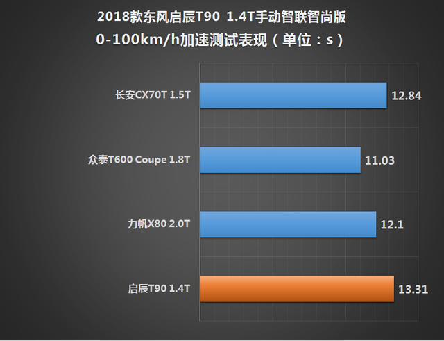 新增“T”动力 测试东风启辰T90 1.4T