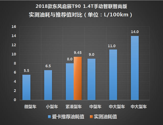 新增“T”动力 测试东风启辰T90 1.4T