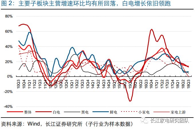 小家电行业增速gdp_小家电创意设计(2)