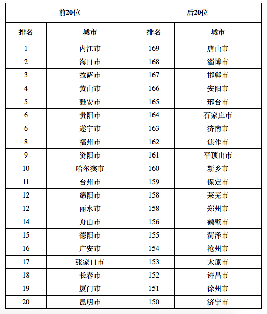 9月全国空气质量排名四川7个城市进入前20 内