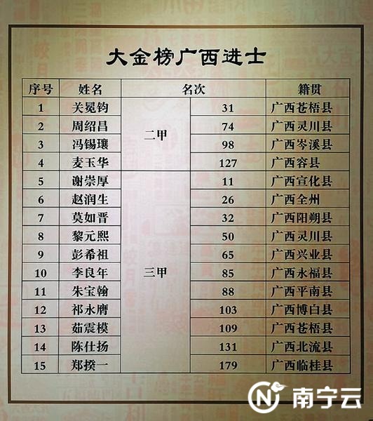 大金榜里共有15位广西进士