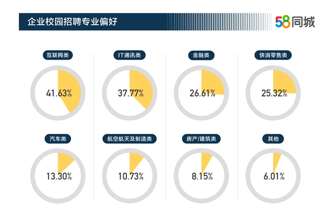 企业校园招聘专业偏好