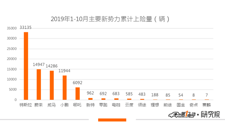 造车新势力1-10月交付盘点：寒冬裸泳，谁是真英雄？