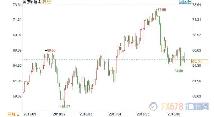  （上图为美国WTI 8月原油期货价格最近一年的日线蜡烛图，图上时间为美国东部时间；图片来源：汇通财经）