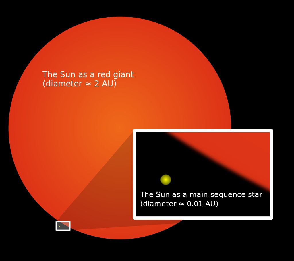 《流浪地球》中的科学:太阳何时吞并地球?科学