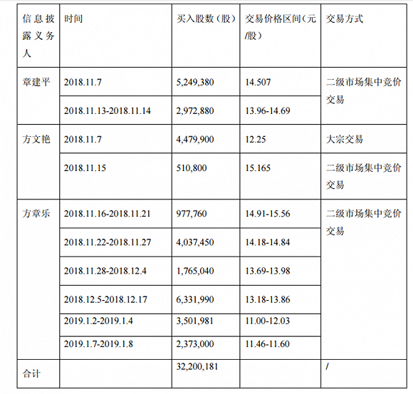 来源:公司公告耗资十亿举牌,恰逢控股股东解禁