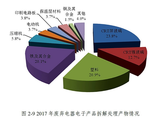 2017年废弃电器电子产品拆解处理产物情况。资料来源：2018年全国大、中城市固体废物污染环境防治年报