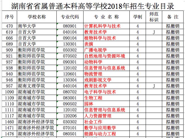 一些大学专业被“砍掉” 看看你的还在吗？