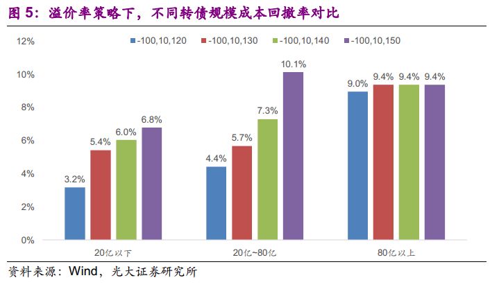 可转换公司债券_债券溢价收入实质