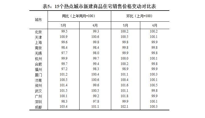 统计局:5月大连新房价地产新闻格同比上涨11.6% 二手房同涨6.3%