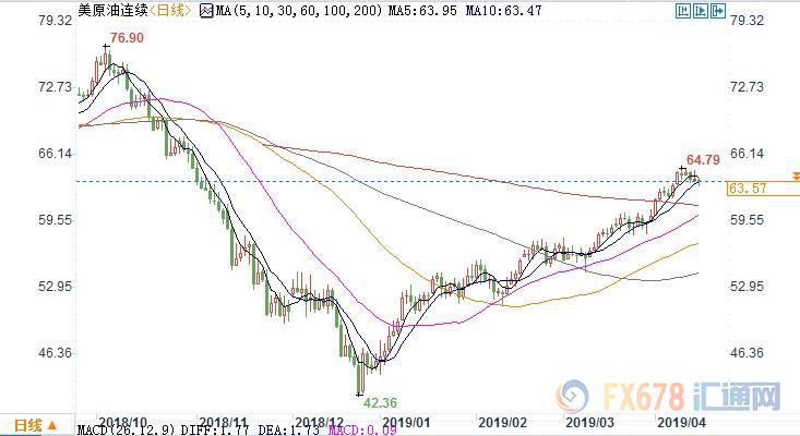 (上图为美国WTI 5月原油期货价格日内分时图,图上时间为美国东部时间;图片来源:汇通财经)