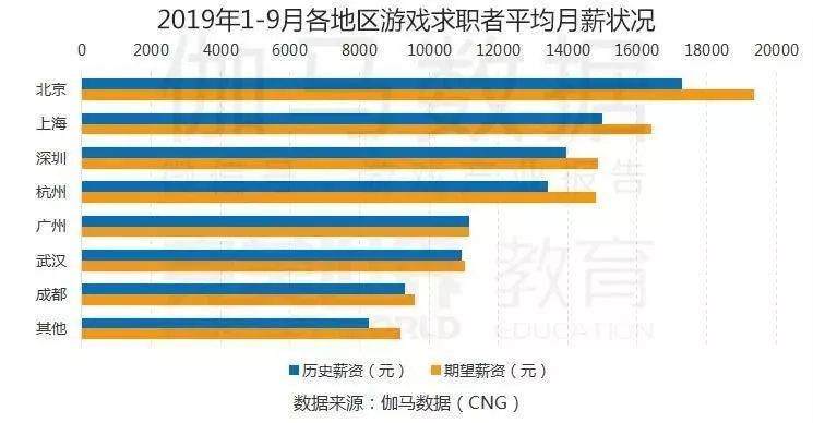 广州游戏运营薪水,广州游戏运营薪水怎么样
