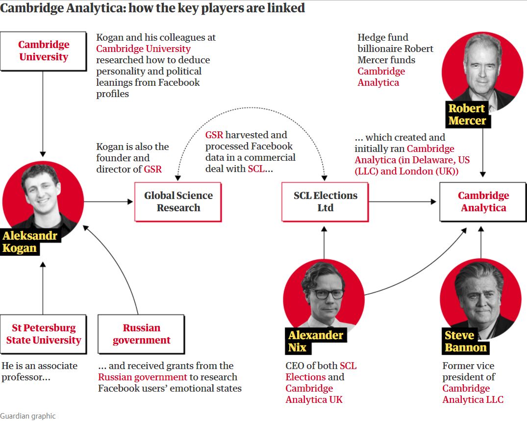 ▲涉事人物关系图（来源：卫报）