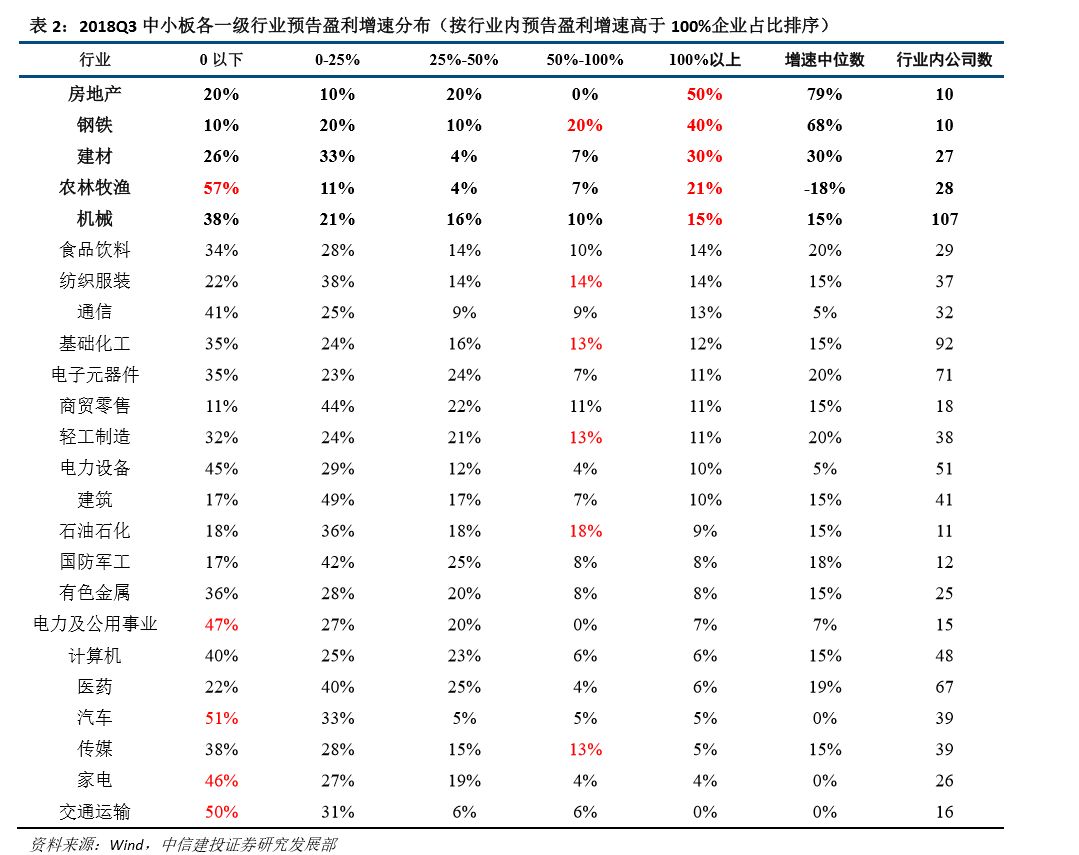 团队】中小板预计增速仍处下行通道--2018年三