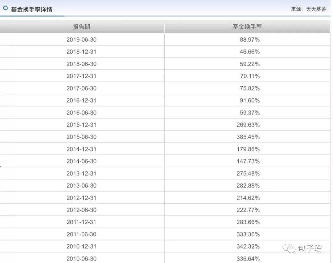 选基金,该选换手率高的还是低的?