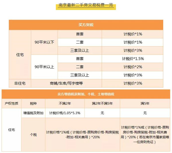 减税！南京二手房交易部分税费减半 三大附加税打五折，300万房产减税近万元