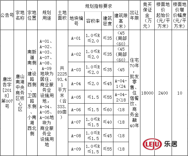 土拍预告:5月9日唐山南湖中央商务区核心区地