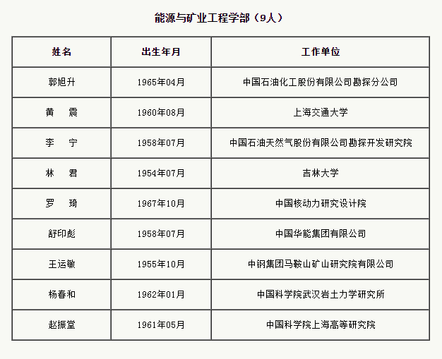 中国工程院增选75位院士和29李宗伟vs林丹位外籍