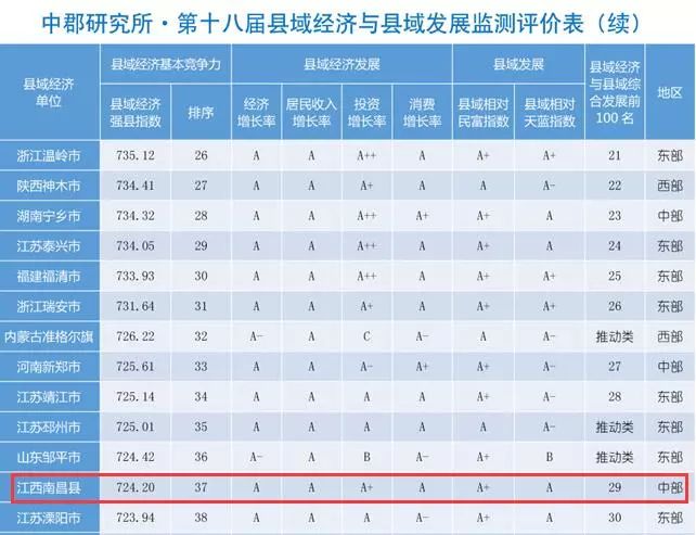 重磅!江西4个县(市)上榜!2018全国县域经济