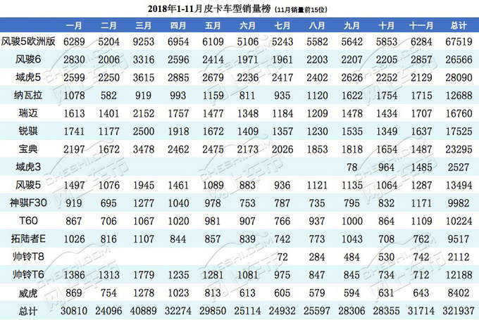 整体上扬 2018年1-11月皮卡市场终端上险销量分析